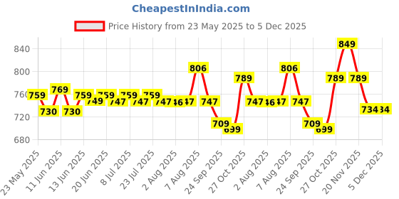amazon.in campus Noor Plus Women's Lace-Up Running Shoes campus Price History Graph from 23 May 2025 to 5 Dec 2025