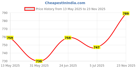 amazon.in campus Noor Plus Women's Lace-Up Running Shoes campus Price History Graph from 13 May 2025 to 23 Nov 2025