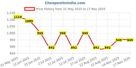 amazon.in campus OG-03 Men's Lace-Up Sneakers campus Price History Graph from 31 May 2025 to 16 Nov 2025
