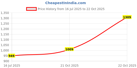 amazon.in campus OG-05 Men's Lace-Up Sneakers campus Price History Graph from 16 Jul 2025 to 22 Oct 2025