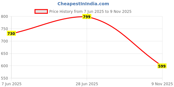 amazon.in campus OG-07 Men's Lace-Up Sneakers campus Price History Graph from 7 Jun 2025 to 9 Nov 2025