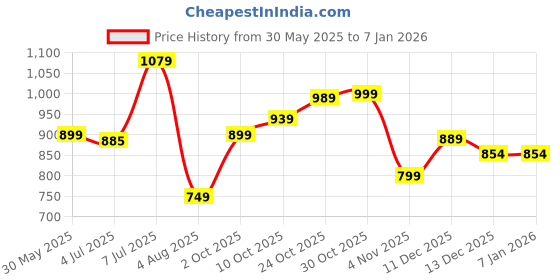 amazon.in campus OG-10 Men's Lace-Up Sneakers campus Price History Graph from 30 May 2025 to 5 Jan 2026
