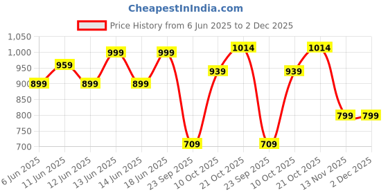 amazon.in campus OG-10 Men's Lace-Up Sneakers campus Price History Graph from 6 Jun 2025 to 2 Dec 2025