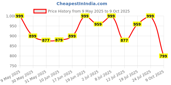 amazon.in campus OG-17 Men's Lace-Up Sneakers campus Price History Graph from 9 May 2025 to 9 Oct 2025