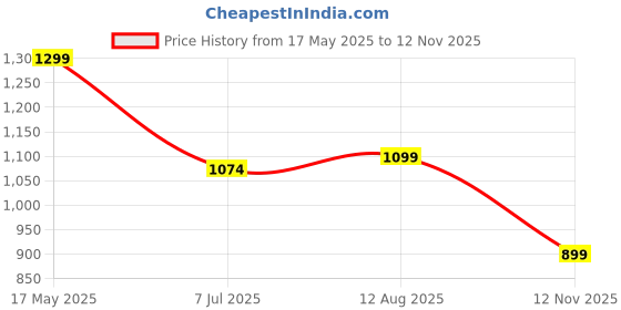 amazon.in campus OG-22 Men's Lace-up Sneaker campus Price History Graph from 17 May 2025 to 12 Nov 2025