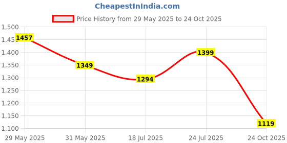 amazon.in campus OG-30 Men's Lace-Up Sneakers campus Price History Graph from 29 May 2025 to 24 Oct 2025