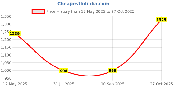 amazon.in campus OG-31 Men's Lace-Up Sneakers campus Price History Graph from 17 May 2025 to 27 Oct 2025