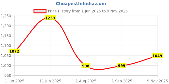 amazon.in campus OG-31 Men's Lace-Up Sneakers campus Price History Graph from 1 Jun 2025 to 9 Nov 2025