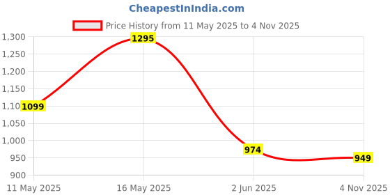 amazon.in campus OG-35 Men's Lace-Up Sneakers campus Price History Graph from 11 May 2025 to 4 Nov 2025