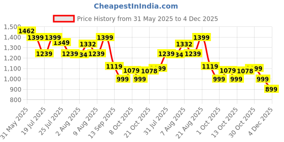 amazon.in campus OG-41 Men's Lace-Up Sneakers campus Price History Graph from 31 May 2025 to 4 Dec 2025