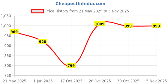 amazon.in campus OG-L3 Women's Lace-Up Sneakers campus Price History Graph from 21 May 2025 to 3 Nov 2025