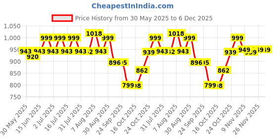amazon.in campus OG-L3 Women's Lace-Up Sneakers campus Price History Graph from 30 May 2025 to 5 Dec 2025