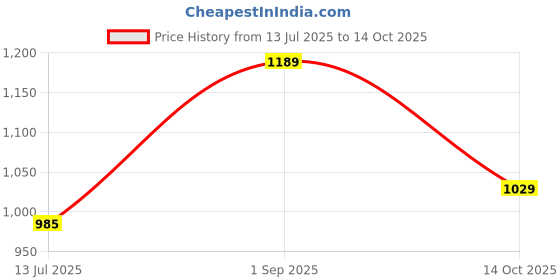 amazon.in campus OGL-01 Women's Lace-Up Sneakers campus Price History Graph from 13 Jul 2025 to 14 Oct 2025