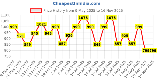 amazon.in campus OGL-10 Women's Lace-Up Sneakers campus Price History Graph from 9 May 2025 to 14 Nov 2025
