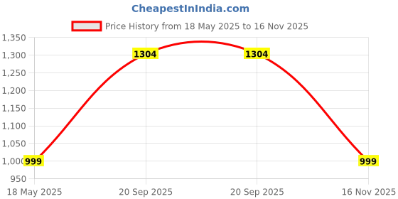 amazon.in Campus Oslo PRO Men's Lace-Up Training/Gym campus Price History Graph from 18 May 2025 to 16 Nov 2025