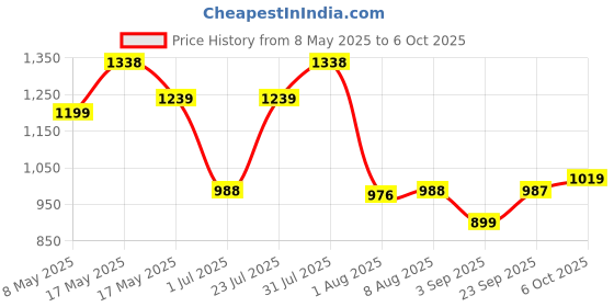 amazon.in Campus Plush Men's Lace-Up Running Shoes campus Price History Graph from 8 May 2025 to 6 Oct 2025