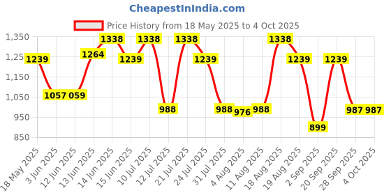 amazon.in Campus Plush Men's Lace-Up Running Shoes campus Price History Graph from 18 May 2025 to 4 Oct 2025