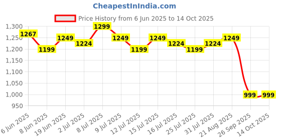 amazon.in campus POD Men's Lace-up Sneaker campus Price History Graph from 6 Jun 2025 to 13 Oct 2025