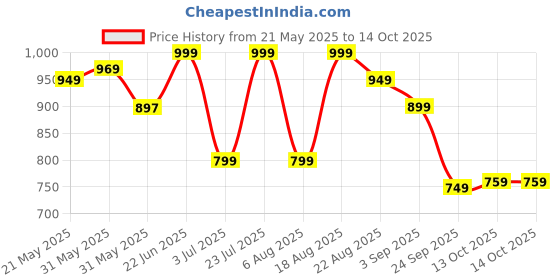 amazon.in Campus Raye Women's Lace-Up Running Shoes campus Price History Graph from 21 May 2025 to 13 Oct 2025