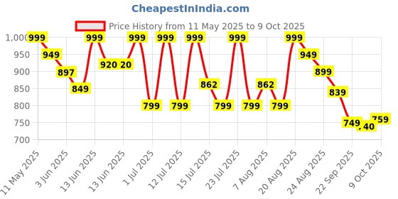 amazon.in Campus Raye Women's Lace-Up Running Shoes campus Price History Graph from 11 May 2025 to 9 Oct 2025