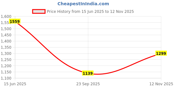 amazon.in campus Rebel Men's Lace-Up Running Shoes campus Price History Graph from 15 Jun 2025 to 12 Nov 2025