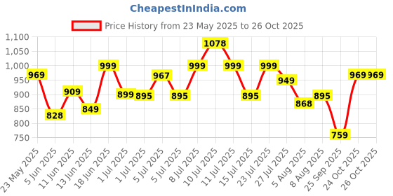 amazon.in campus Refresh PRO Men's Lace-Up Running Shoes campus Price History Graph from 23 May 2025 to 26 Oct 2025