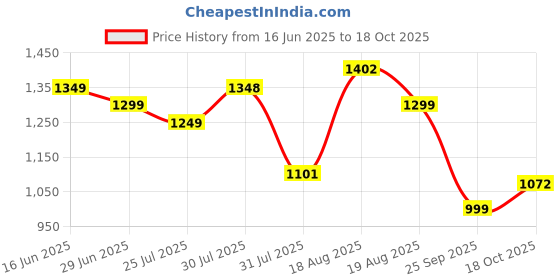 amazon.in campus Revolt Men's Lace-Up Sneakers campus Price History Graph from 16 Jun 2025 to 18 Oct 2025