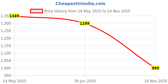 amazon.in campus Revolt Men's Lace-Up Sneakers campus Price History Graph from 14 May 2025 to 14 Nov 2025