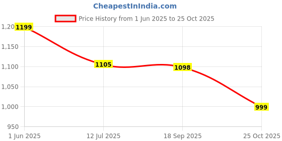 amazon.in Campus Rim Men's Lace-Up Running Shoes campus Price History Graph from 1 Jun 2025 to 25 Oct 2025