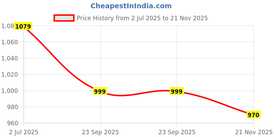 amazon.in campus Rim Men's Lace-Up Running Shoes campus Price History Graph from 2 Jul 2025 to 21 Nov 2025