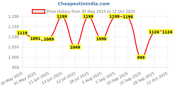amazon.in Campus ROLLZ Men's Lace-Up Running Shoes campus Price History Graph from 30 May 2025 to 12 Oct 2025
