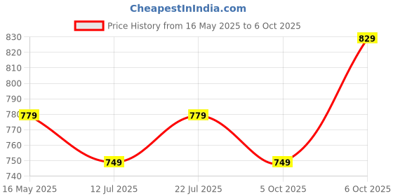 amazon.in campus Roma Women's Lace-Up Running Shoes campus Price History Graph from 16 May 2025 to 6 Oct 2025