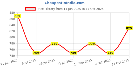 amazon.in campus Roma Women's Lace-Up Running Shoes campus Price History Graph from 11 Jun 2025 to 17 Oct 2025