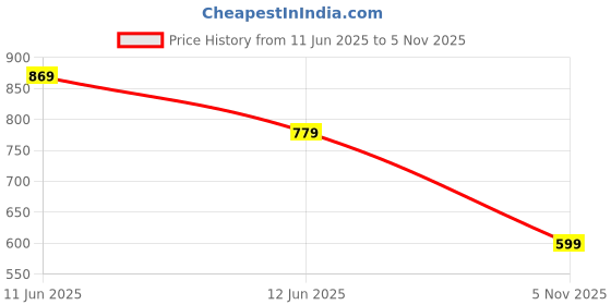 amazon.in Campus Roma Women's Lace-Up Running Shoes campus Price History Graph from 11 Jun 2025 to 5 Nov 2025