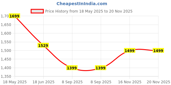 amazon.in campus SAVVY Women's Lace-Up Running Shoes campus Price History Graph from 18 May 2025 to 19 Nov 2025