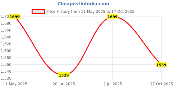 amazon.in campus SAVVY Women's Lace-Up Running Shoes campus Price History Graph from 11 May 2025 to 17 Oct 2025