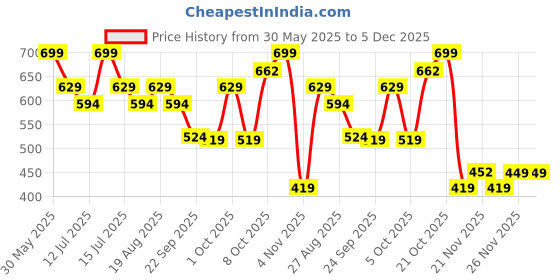 amazon.in campus SD-061 Women's Hook & Loop Outdoor Sandals campus Price History Graph from 30 May 2025 to 4 Dec 2025