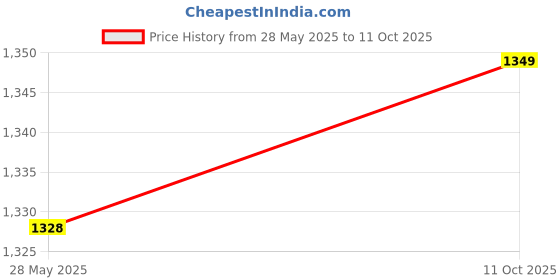 amazon.in campus Sensor Men's Lace-Up Running Shoes campus Price History Graph from 28 May 2025 to 11 Oct 2025