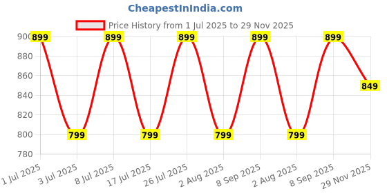 amazon.in campus Silas Men's Lace-Up Walking Shoes campus Price History Graph from 1 Jul 2025 to 29 Nov 2025