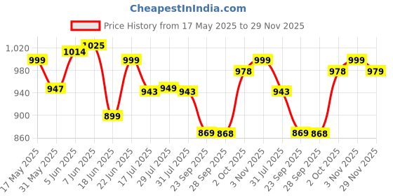 amazon.in campus Simba PRO Men's Lace-Up Training/Gym campus Price History Graph from 17 May 2025 to 29 Nov 2025