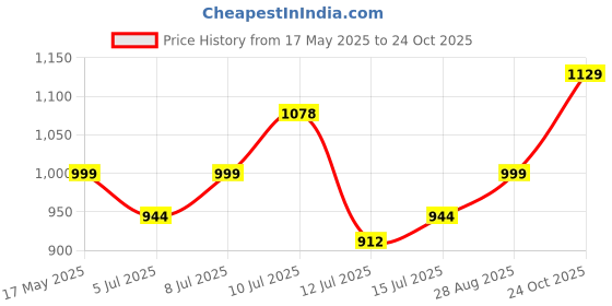 amazon.in campus Simon PRO Men's Lace-Up Running Shoes campus Price History Graph from 17 May 2025 to 24 Oct 2025
