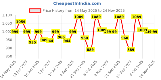 amazon.in campus Simon PRO Men's Lace-Up Running Shoes campus Price History Graph from 14 May 2025 to 24 Nov 2025