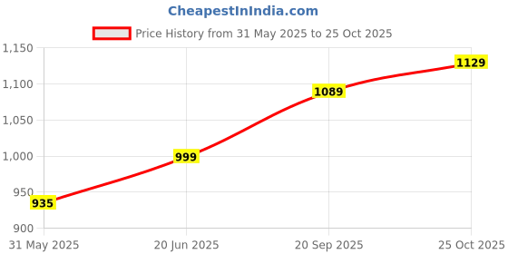 amazon.in campus Simon PRO Men's Lace-Up Running Shoes campus Price History Graph from 31 May 2025 to 25 Oct 2025