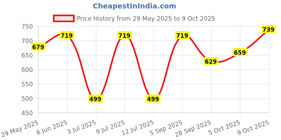 amazon.in campus Skittle Men's Slip-On Walking Shoes campus Price History Graph from 29 May 2025 to 9 Oct 2025