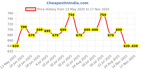 amazon.in campus SL-405 Men's Slip-On Slippers campus Price History Graph from 13 May 2025 to 17 Nov 2025