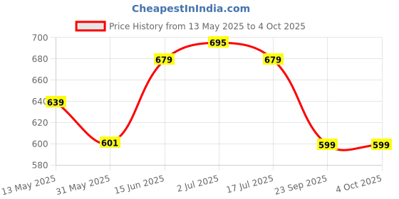 amazon.in campus SL-405A Men's Slip-On Slippers campus Price History Graph from 13 May 2025 to 4 Oct 2025