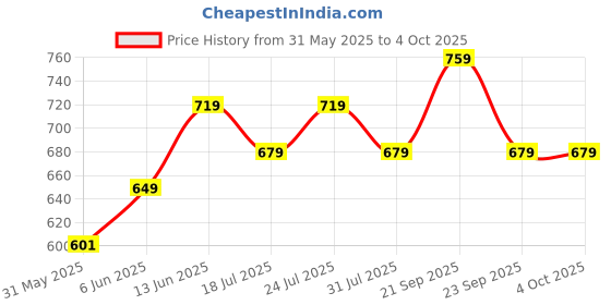 amazon.in campus SL-406 Men's Slip-On Slippers campus Price History Graph from 31 May 2025 to 4 Oct 2025