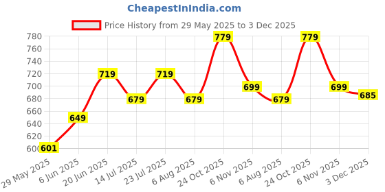 amazon.in campus SL-406 Men's Slip-On Slippers campus Price History Graph from 29 May 2025 to 3 Dec 2025