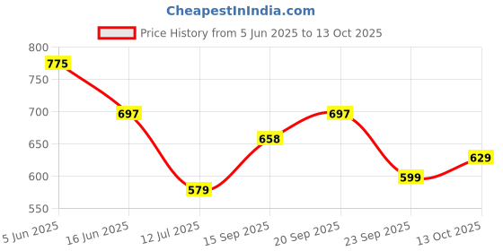 amazon.in campus SL-409L Women's Slip-On Slippers campus Price History Graph from 5 Jun 2025 to 13 Oct 2025