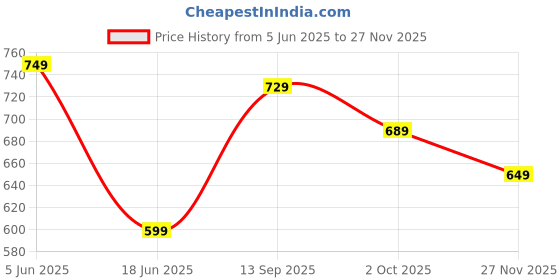 amazon.in campus SL-418L Women's Slip-On Slippers campus Price History Graph from 5 Jun 2025 to 27 Nov 2025